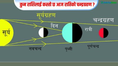 ग्रहणका समयमा के गर्ने, के नगर्ने ? 